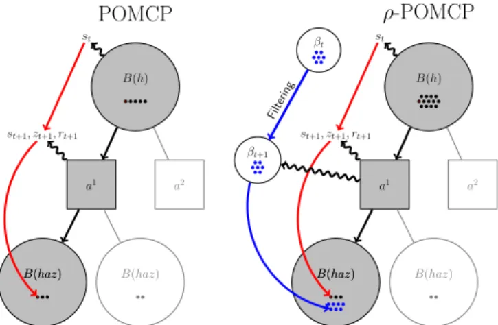 Figure 2 : Difference between a POMCP and a ρ-POMCP descent: