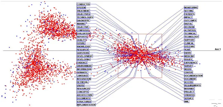 Figure 2.  Details on the first cluster with the most frequent words characterizing it