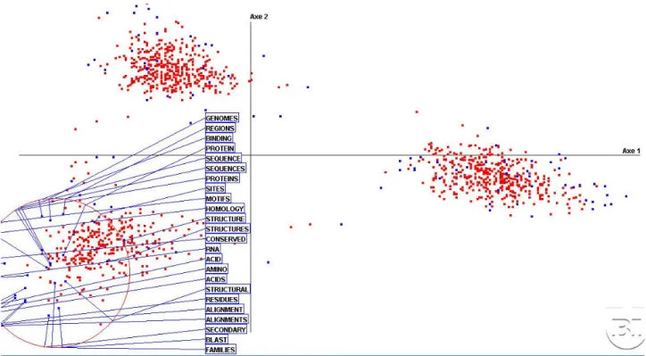 Figure 4. Details on the third cluster with the most frequent words. They define a highly coherent  view of current BI research.