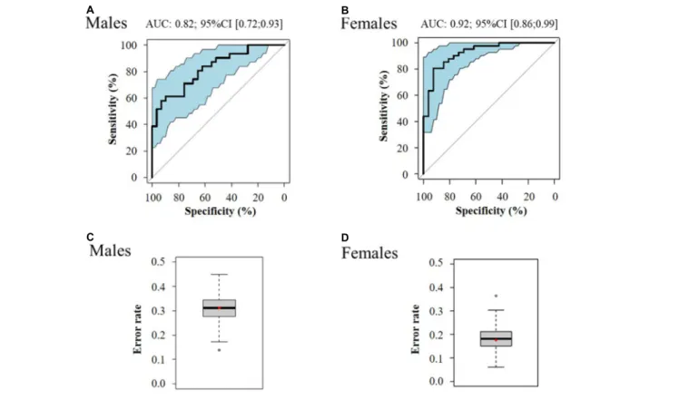 FIGURE 6 | ROC curve of the best multivariate prediction models of evolution toward pre-frailty (A: males and B: females) and box-plots of the error rate corresponding to the 100 cross-validated models (C: males and D: females).