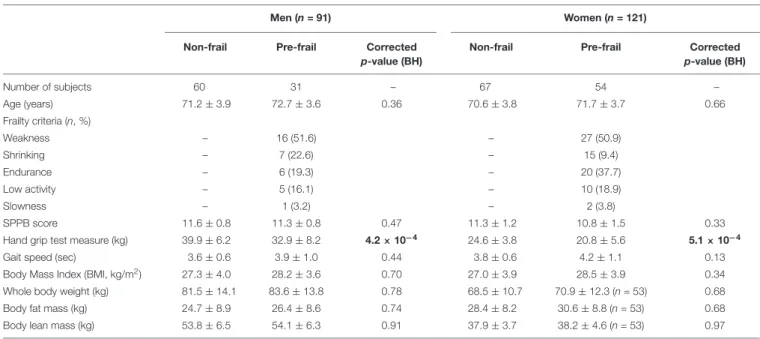 TABLE 1 | Characteristics of the study population at baseline (T0) stratified by gender and pre-frailty status.