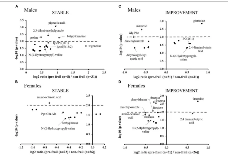 FIGURE 2 | Volcano plots of significant ions for pre-frailty status at baseline in the stable population (A: males and B: females) and in subjects who improved their frailty status (C: males and D: females)