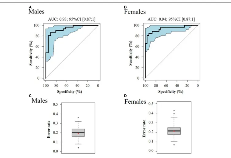FIGURE 3 | ROC curve of the best multivariate prediction models of pre-frailty status at baseline (A: males and B: females) and box-plots of the error rate corresponding to the 100 cross-validated models (C: males and D: females)