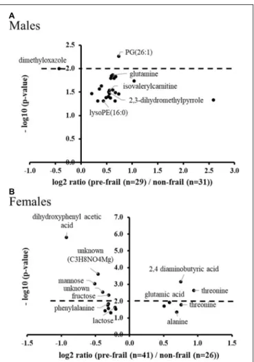 FIGURE 5 | Volcano plots of early pre-frailty markers. Significant ions at baseline in subjects (A: males and B: females) who worsened their frailty status over time (Degradation) versus stable non-frail subjects