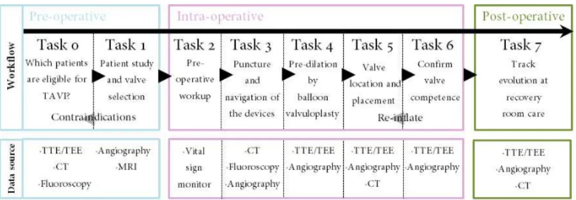 Figure 7: The workflow depicts all the steps of a TAVI procedure. Together with the main phases and tasks, the data source where attributes are extracted from is also illustrated.