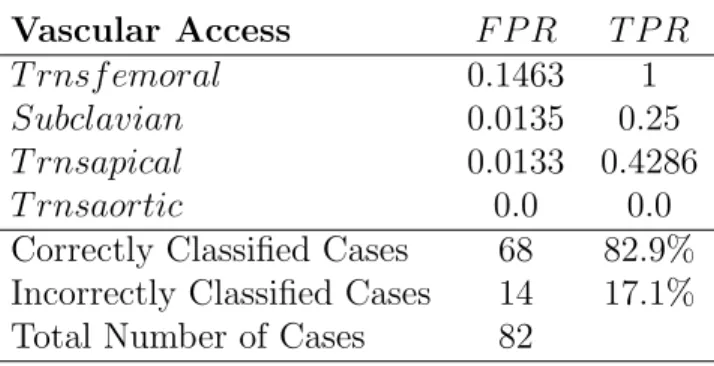 Table 2: FPR and TPR and global classification results for the vascular access objective class.