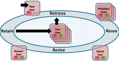 Figure 2: Four-step process of Case-Based Reasoning.