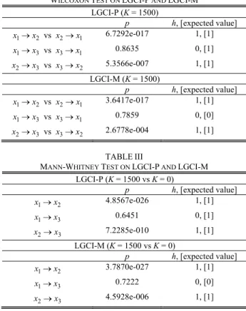 Fig. 2. LGCI 12 -M ( K = 1500 ) (solid line) versus LGCI 21 -M ( K = 1500 ) (dotted line)