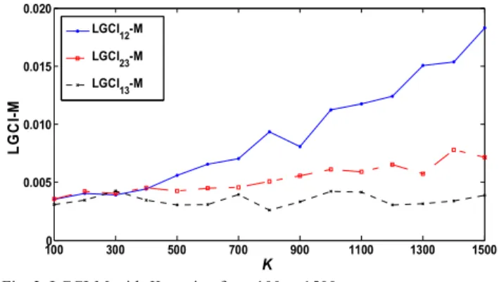 Fig. 3. LGCI-M with K varying from 100 to 1500.  