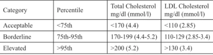 Table 1.  Cut Points for Total and LDL Cholesterol Concentration  in Children and Adolescents.