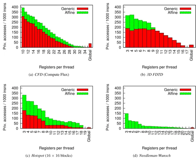 Figure 2: Private memory traffic profiles of selected representative kernels. Private memory transactions are classified among affine and generic vectors and are normalized by the execution rate