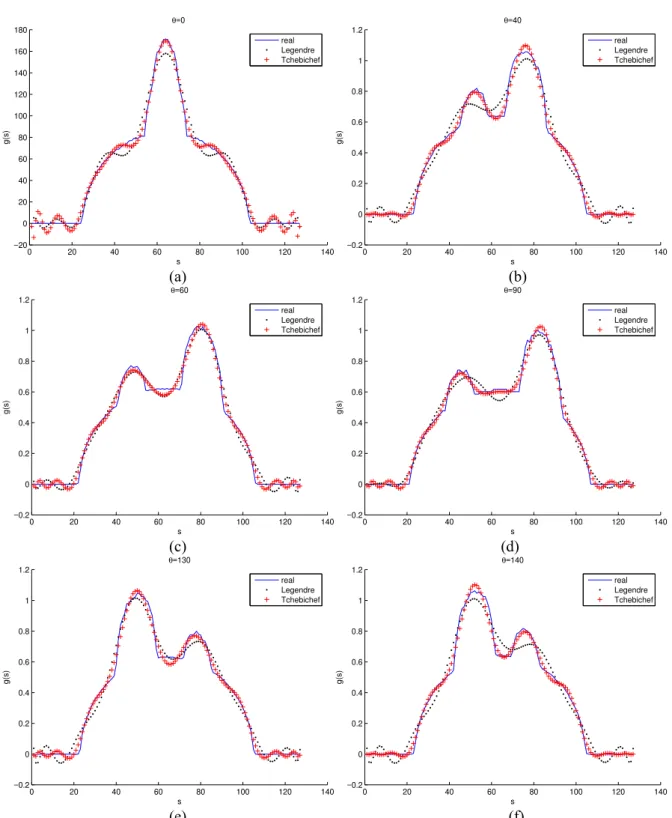 Figure 2 Results when all the projections are known. The projections are compared at different views: 