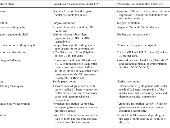Table 1 Procedures in endodontic treatment performed under general anaesthesia (GA) or local anaesthesia (LA)