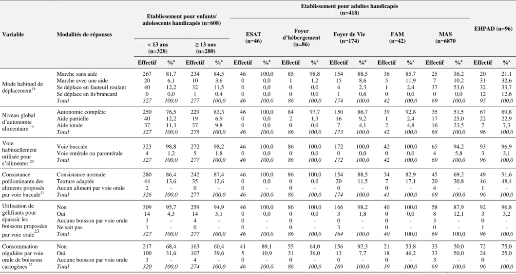 Tableau 18  : Autonomie et habitudes alimentaires des résidents. Distribution des résidents selon le type d’établissement fréquenté, et le label d’accueil ou l’âge ( a  fréquence des réponses déterminées)