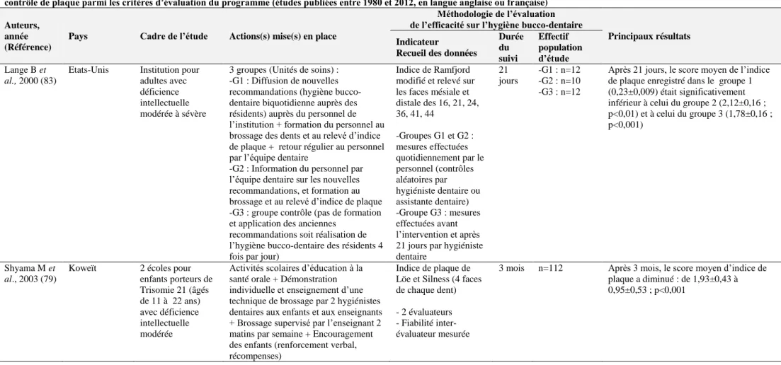 Tableau 3 : Programmes de promotion de la santé orale développés auprès des personnes en situation de handicap et/ou de leurs aidants