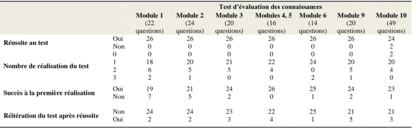Tableau 13 : Distribution des chirurgiens-dentistes selon les modalités de réalisation des tests d’évaluation des connaissances  Test d’évaluation des connaissances 
