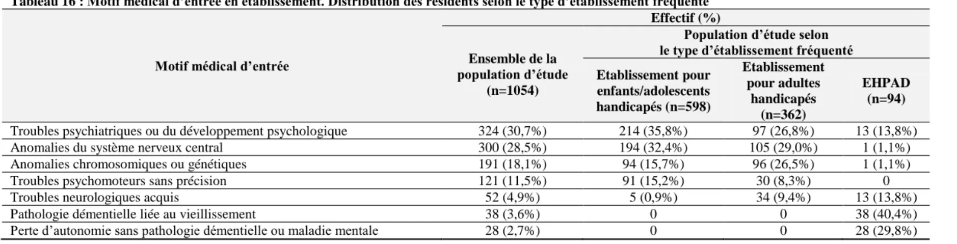 Tableau 16 : Motif médical d’entrée en établissement. Distribution des résidents selon le type d’établissement fréquenté 