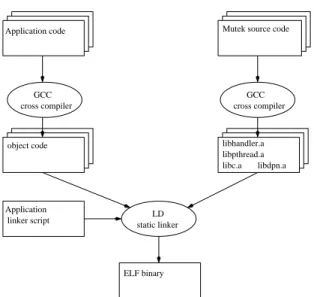 Figure 1: Basic steps to compile Mutek source and application code