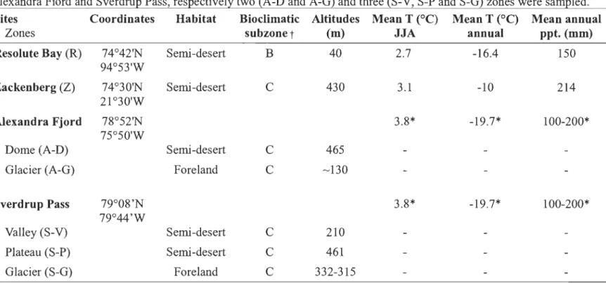 Table  2.1:  Intensive  study  sites  classification,  climatic  and  physical  characterization