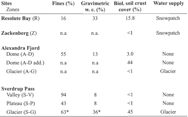 Table 2.4:  Soil fine partic1es  «  2 mm) content (%),  gravimetric water content (%) in the  soil  fine  portion,  biological  soil  crust  coyer  (%)  and  external  water  supply  sources  for  the  seven  intensive  study site  and  A-D  add
