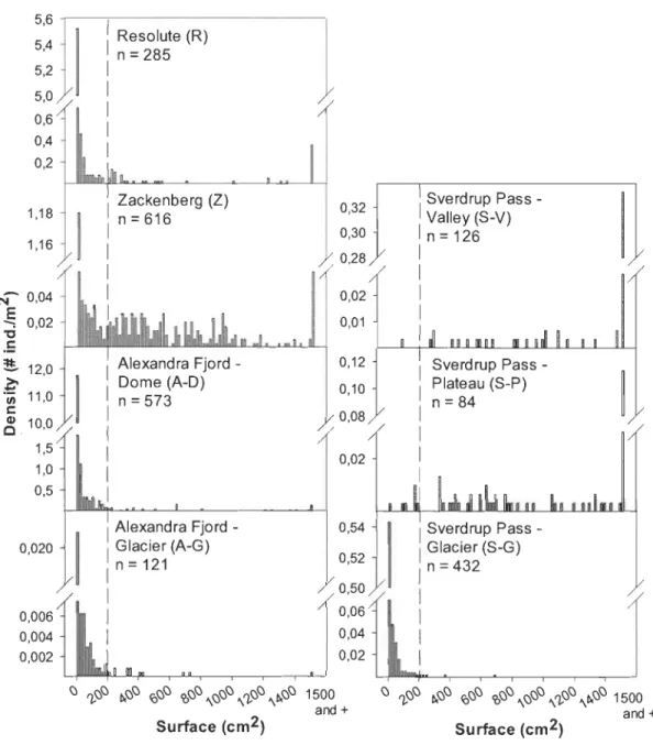 Figure 2.2  Surface  coyer  density  histogram  from  0  cm 2  to  2000  cm 2  for  the  seven  study sites in High Arctic Canada and Greenland