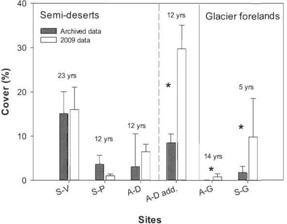 Figure 2.3  Arctic  willow  mean  coyer  and  associated  standard  error  for  2009  and  previous records for the semÏ-desert and the glacier foreland sites