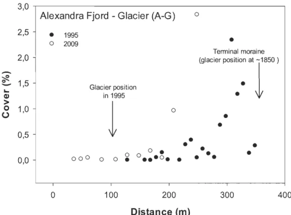 Figure 2.4  Arctic willow mean cover in  1995  and 2009 at several distances from Twin  glacier margin, Alexandra Fjord (A-G), Ellesmere Island