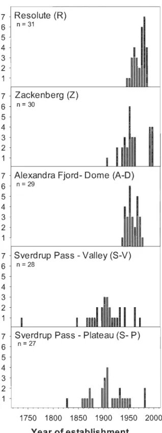 Figure 2.6  Year  of  establishment  of  arctic  willows  at  study  sites  in  Canada  and  Greenland