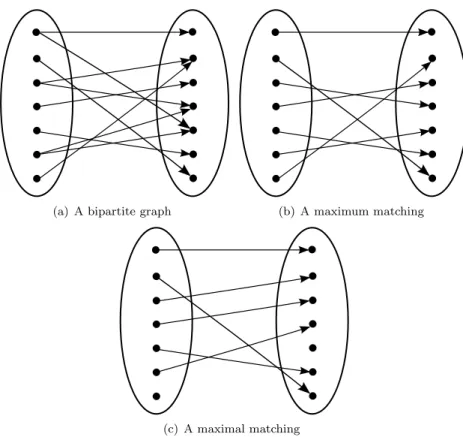 Figure 2: An example of different matchings