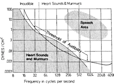 Fig. 1. Intensity of heart sounds and murmurs in correspondence with the threshold of audibility and speech (from [4])