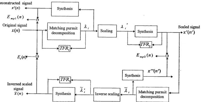 Fig. 2. The evaluation procedure for time-frequency scaling of PCG signals. A scaling/inverse scaling procedure was used to evaluate the performance of the MP method for the time-frequency scaling of the PCG.