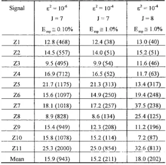 Table I shows that the number of atoms required to correctly represent a PCG signal vary significantly depending on the type of heart pathology