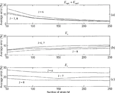 Fig. 7. Average errors of the joint time-frequency scaling transformation as a function of the number of atoms M and the maximum octave value J = 6, 7, and 8
