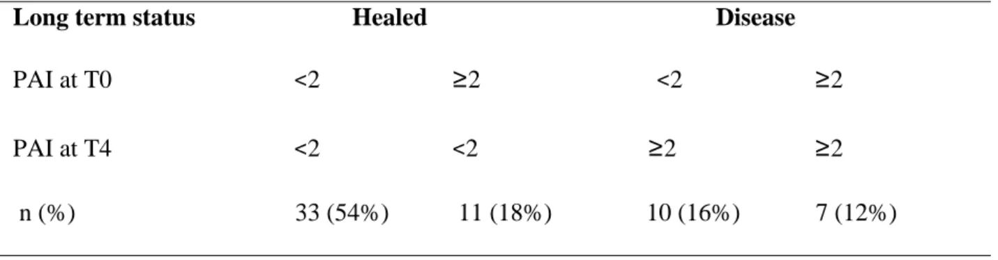 TABLE  2.  Distribution of the teeth according to the PAI score at T0 and T4.