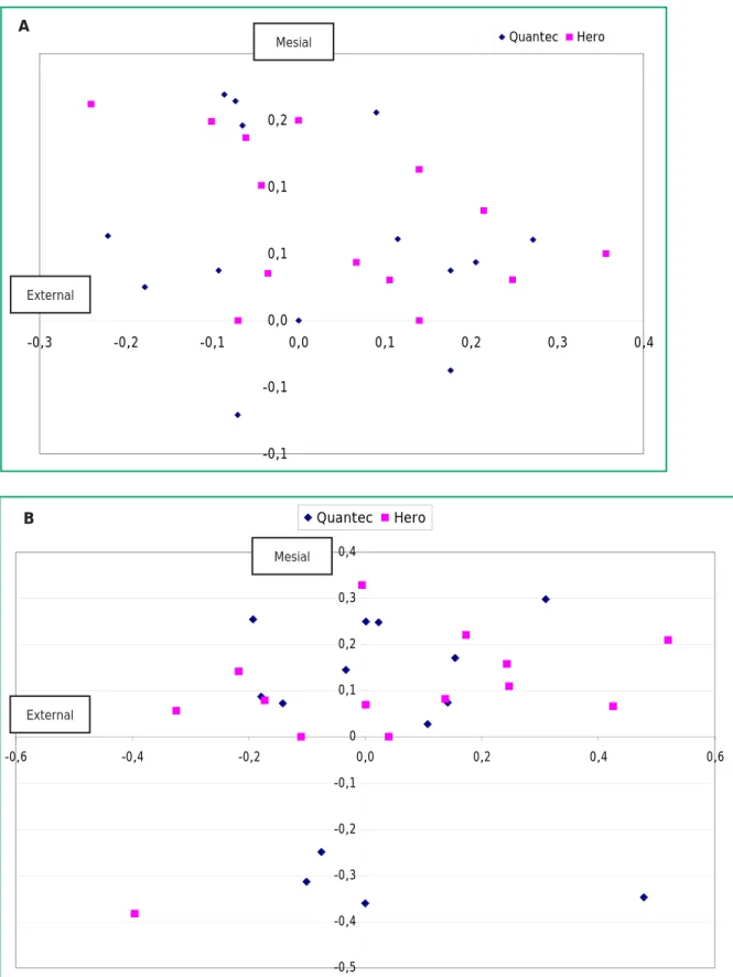 Figure 4: Centre of mass of the canal after flaring without (A) and with (B) circumferential brushing The origin represents the initial position of the centre of mass of the canal