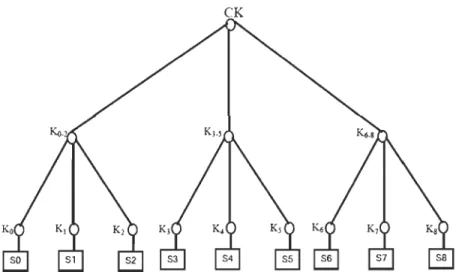 Figure 1.1. Arbre  M-ary des clés. 