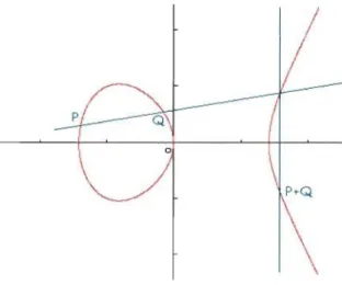 Figure  3.1. Une courbe elliptique et opération sur cette courbe. 