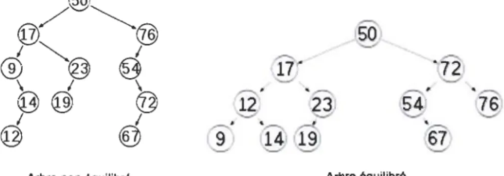 Figure 3.2. Équilibrage d'un arbre non-A VL. 