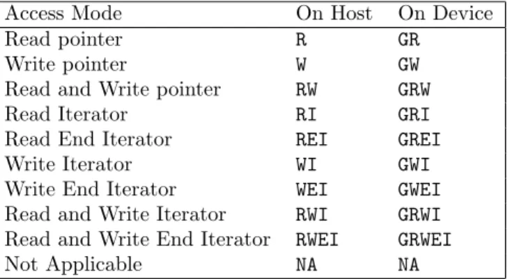 Table 1: VectorPU access mode annotations for a parameter [4]