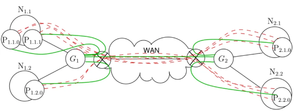 Figure 3: Long distance communications with proxies