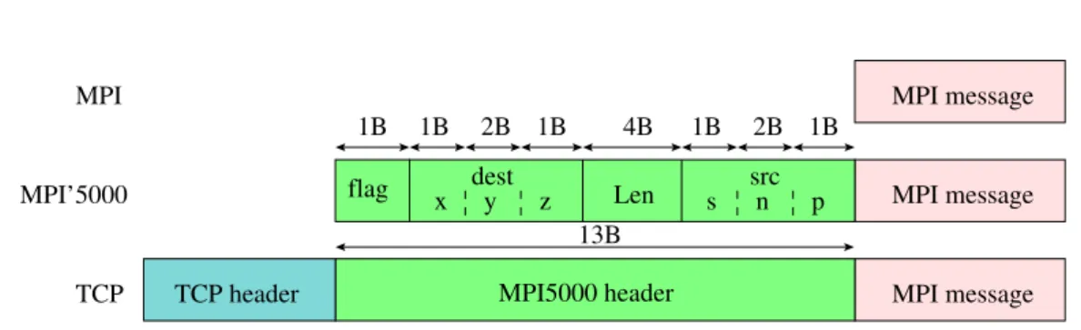 Figure 6: MPI5000 header