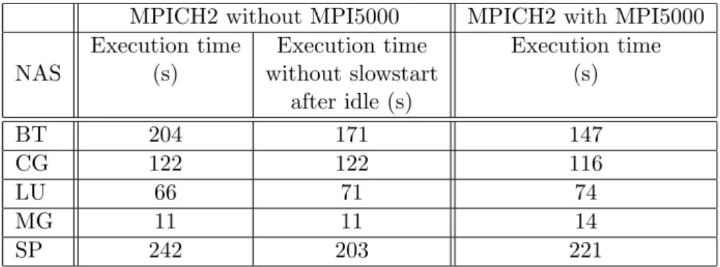 Table 5: Comparison of NPB execution time with and without slowstart after idle In order to confirm these results, we disable the slowstart after idle TCP feature (an option in linux)