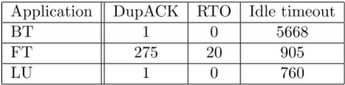 Table 1: Sum of DupACK, RTO, and Idle timeout while executing the NPB in a grid.