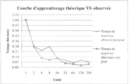 Figure  14 : Courbe d'apprenti ssage théorique VS observée 