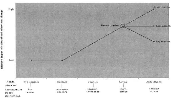 Figure  1 :  Modélisation de  l'acculturation chez les Inuits (Source:  Berry, 1985, p