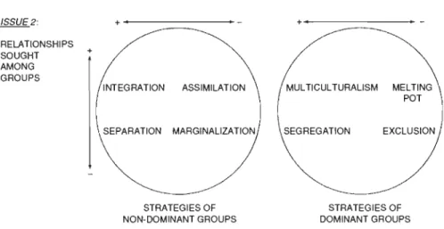 Figure  2,' Modes  d' adaptation  en contexte  acculturatif (Source:  Berry, 2006,  p