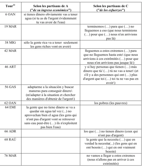 Tableau 1: Personnes concernées par le problème de l'accès à l'eau potable 