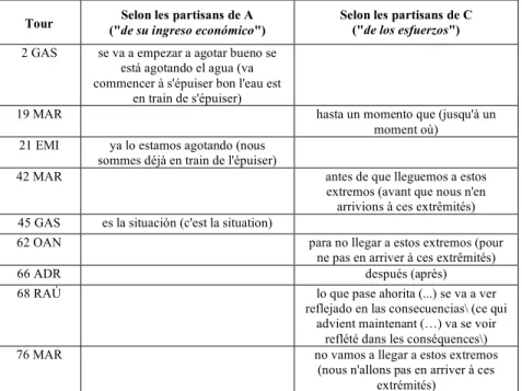 Tableau 2 : Horizon temporel pour que la situation devienne critique 