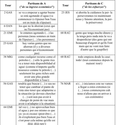 Tableau 4: Agentivité, causalité de l'évolution de l'accès à l'eau 