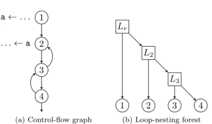 Figure 1: Bad case for iterative data-flow analysis.
